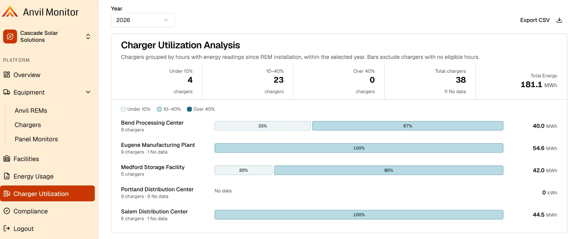 Charger Utilization Analysis dashboard showing chargers grouped by utilization (under 10%, 10–40%, over 40%), total charger count and total energy, with a per-facility breakdown