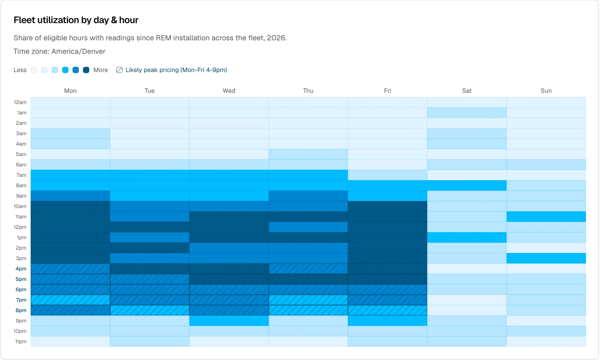 Fleet utilization by day and hour heatmap showing charging activity patterns across the week with a likely peak-pricing overlay for weekdays 4–9pm